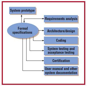 aided by prototyping and proofs, leads to early requirements problem detection.