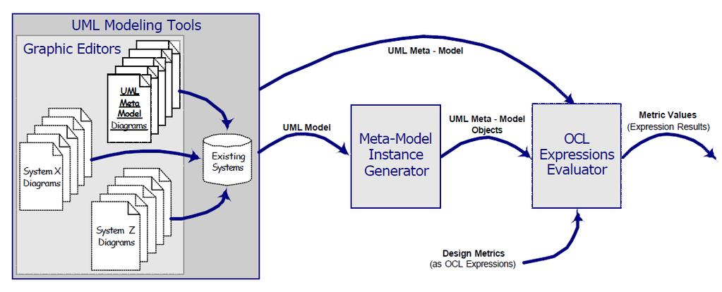 Figure 2.3: Meta Model Level Architecture [1] This model to meta model instance of relationship can be considered as relative, because every model is an instance of a meta model.