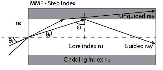 1 Three types of optical fiber The index of refraction profile of step index multimode fiber steps from low to high to low (from cladding to core to cladding).