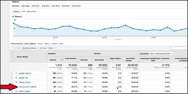 See if the visitors are qualified leads. You can tell if they're qualified just by the average time spent on your page.