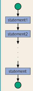 Normally, statements in a program are executed