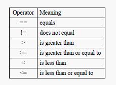 Operators To build relational expressions, two types of operators are used, relational