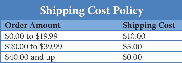 Consider the requirements for computing shipping cost