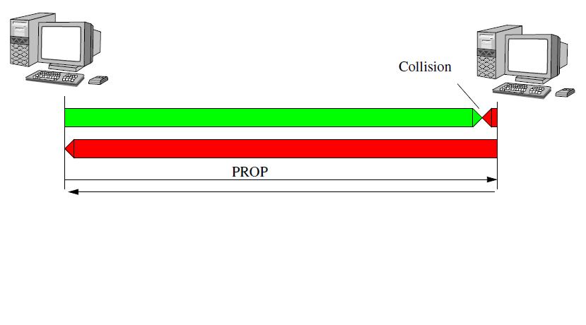 CSMA/CD Basic principles To properly handle collisions, a station needs to detect an incoming frame before