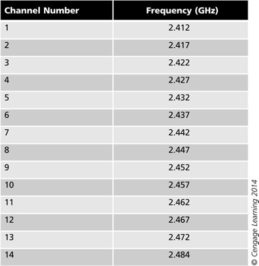 Table 7-1 802.11b ISM channels Guide to Wireless Communications, Third Edition 25 Physical medium dependent standards Transmissions at 2, 5.