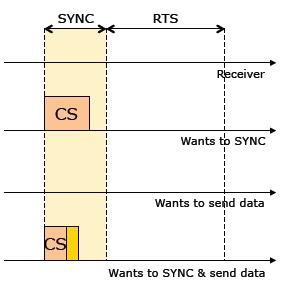 S-MAC: SYNC interval Listen time consists of two parts: SYNC and RTS In the SYNC interval some nodes periodically send SYNC packet