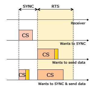 S-MAC: RTS interval RTS/CTS is used to transmit data RTS CSMA/CA