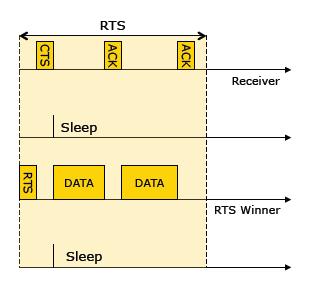 S-MAC: data transmission RTS/CTS contain the expected data TX time Listeners not interested can sleep to save energy Sender does one RTS/CTS and then sends data for the