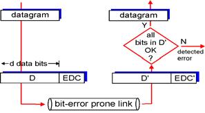 Error Detection Parity Checking EDC= Error Detection and Correction bits (redundancy) D = Data protected by error checking, may include header fields Single it Parity: Detect single bit errors
