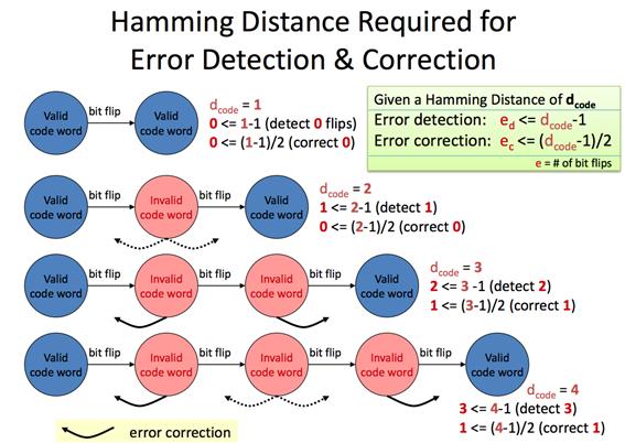 Minimum Hamming distance required Link Layer 6. Introduction to the link layer 6. Error detection and correction 6.3 Multiple access links and protocols 6.4 Switched local area networks 6.