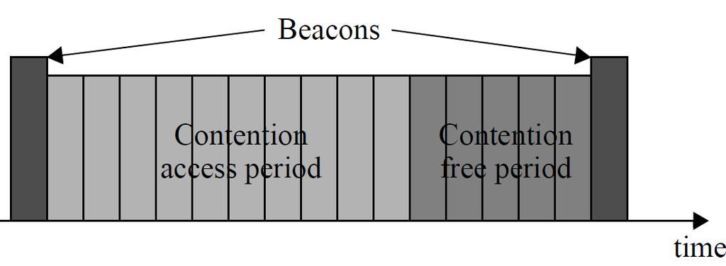 Functional overview Superframe structure contention-access period (CAP) and contention-free