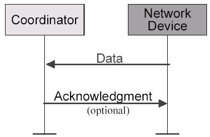 Data Transfer Model (I) Data transferred from device to coordinator In a beacon-enable network, a device finds the beacon to synchronize to the superframe structure.