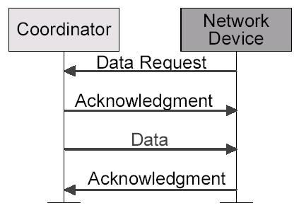 Data transfer model (II-2) Data transferred from coordinator to device in a nonbeacon-enable network: The device transmits a Data Request using unslotted CSMA/CA.