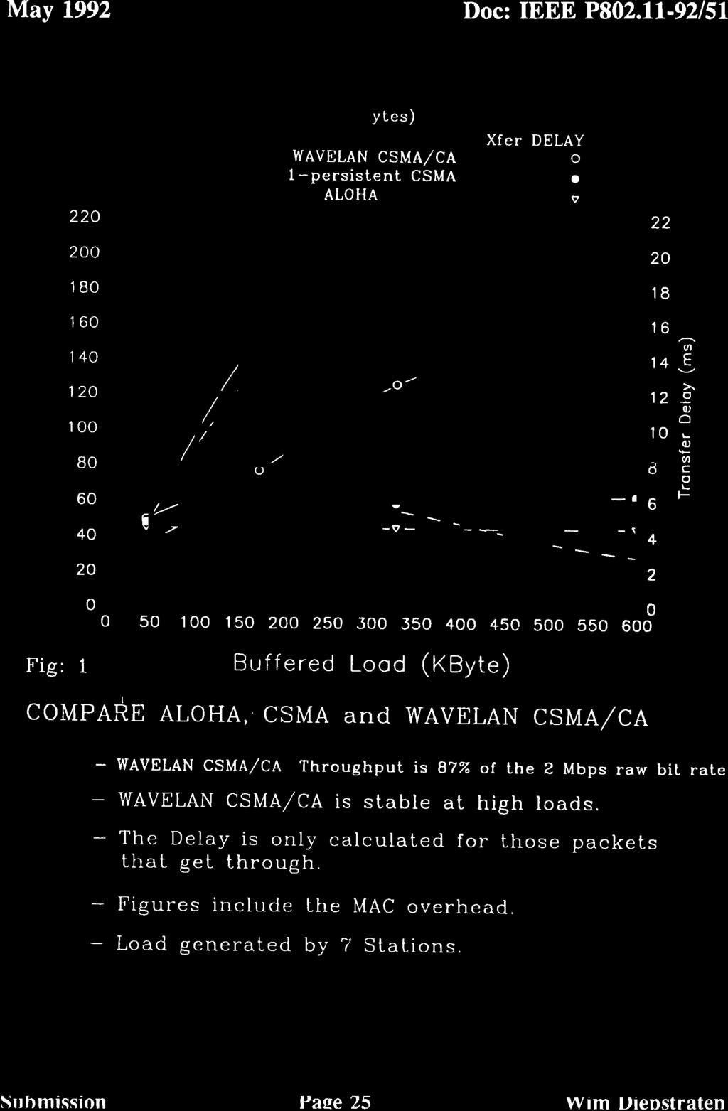 May 1992 Doc: IEEE P82.1192S1,.. <1> Throghpt verss Bffered Load Crve 1% Long Packets (1 OBB Bytes) THROUGHPUT : Xfer DELAY :: WAVELAN CSMACA lpersistent CSMA ALOHA V' 22 22 2.. 2 18. 16..., >.