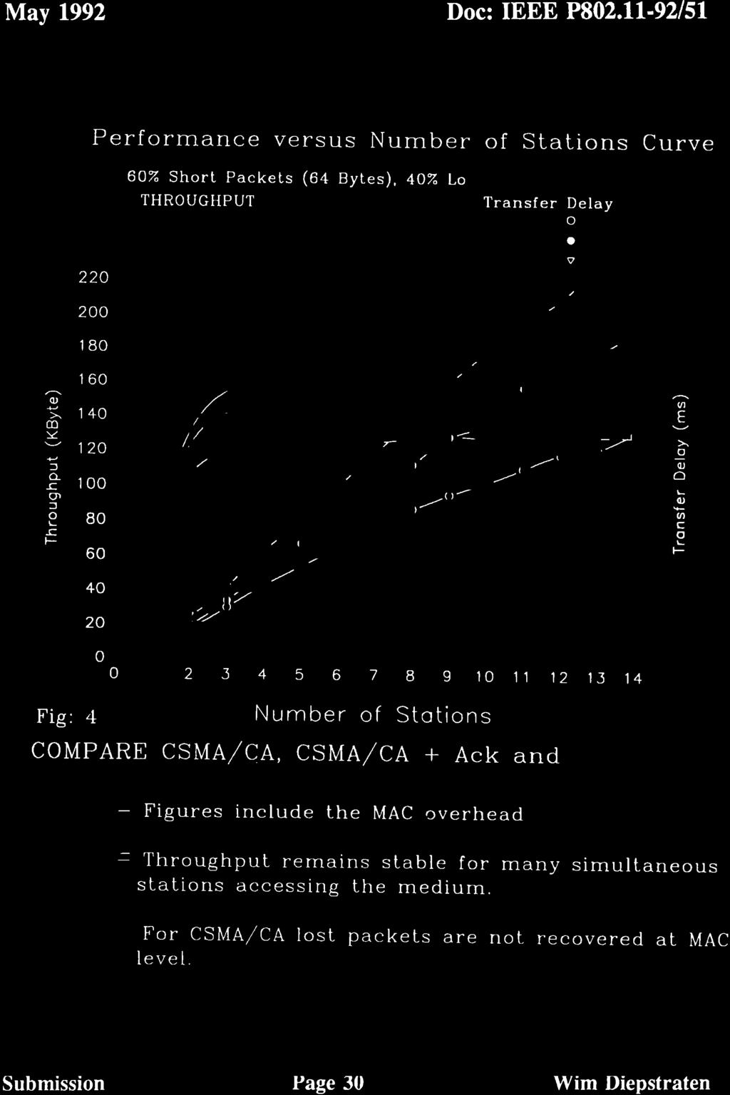 May 1992 Doc: IEEE P82.119251 r.