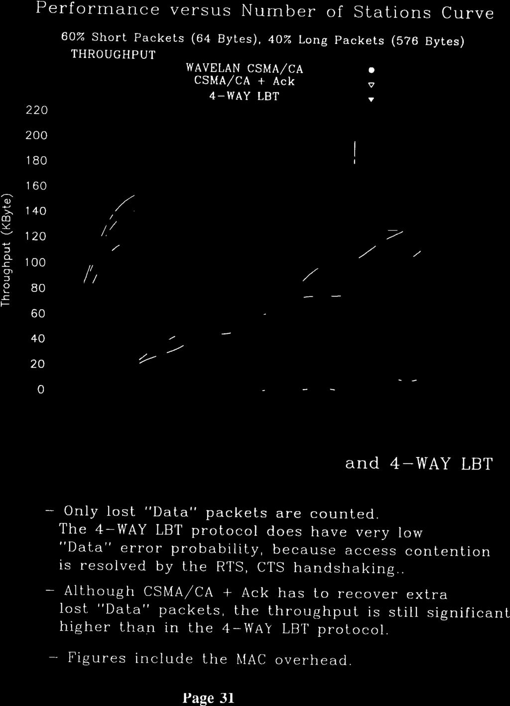 May 1992 Doc: IEEE P82.1192S1 Performance verss Nmber of Stations Crve 6% Short Packe ts (64 Bytes). 4% Long Packets (576 Bytes) THROUGHPUT : % Data errors:: W A VELAN CSMACA CSMACA + Ack "7 4WAY LBT.