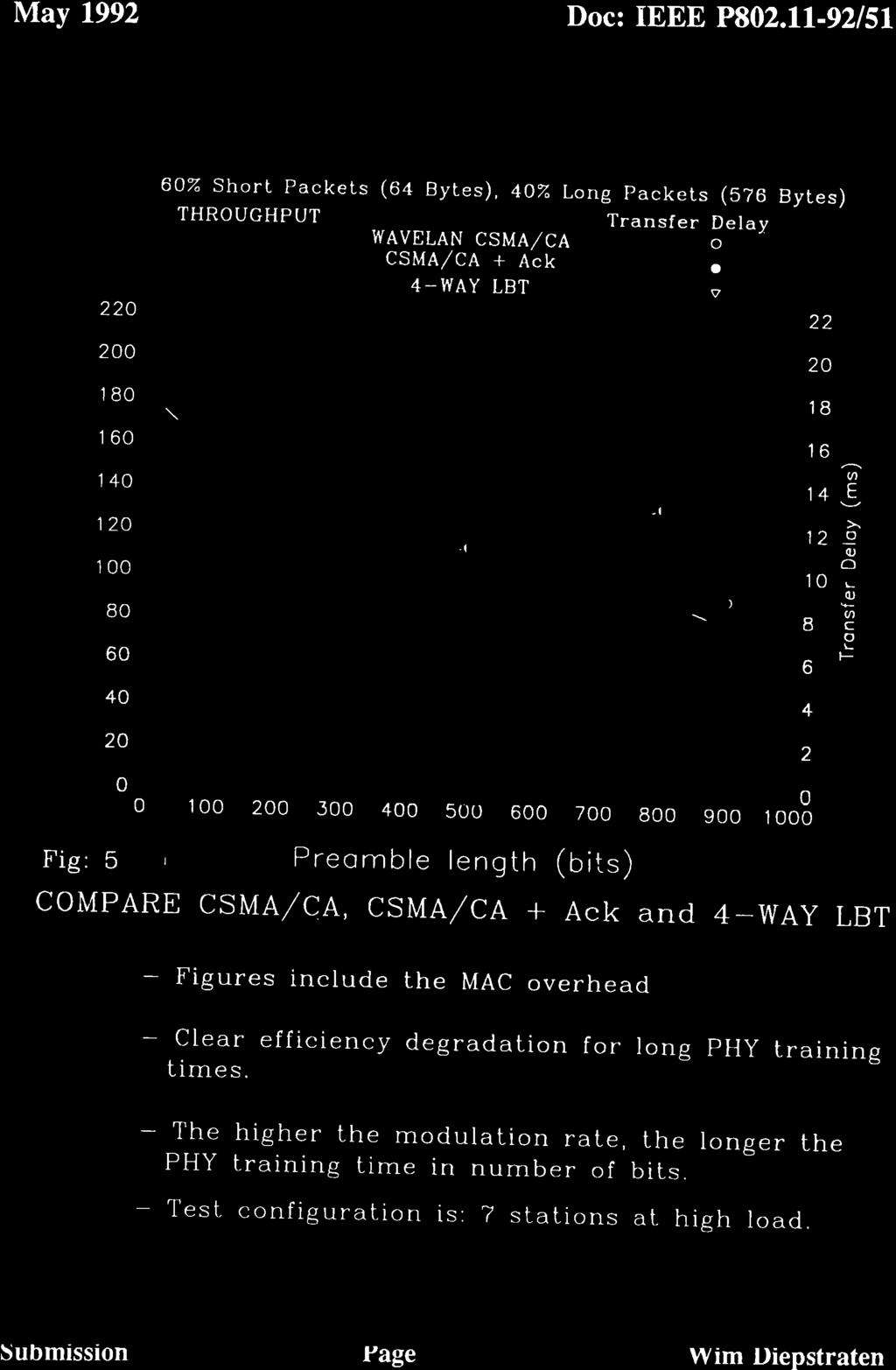May 1992 Doc: IEEE P82.119251 Performance verss PHY preamble length rve r.
