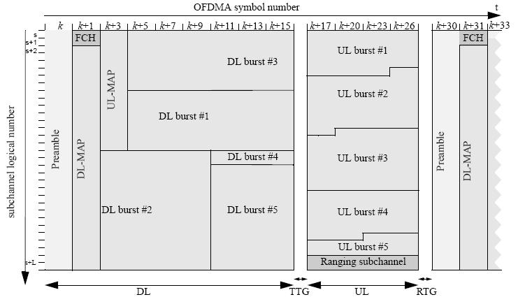 WiMax OFDMA Frame Structure (TDD