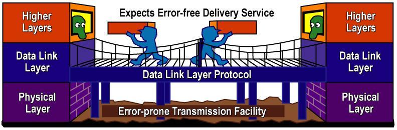 Data Link Layer (DLL) Main Task of the data link layer: Provide error-free