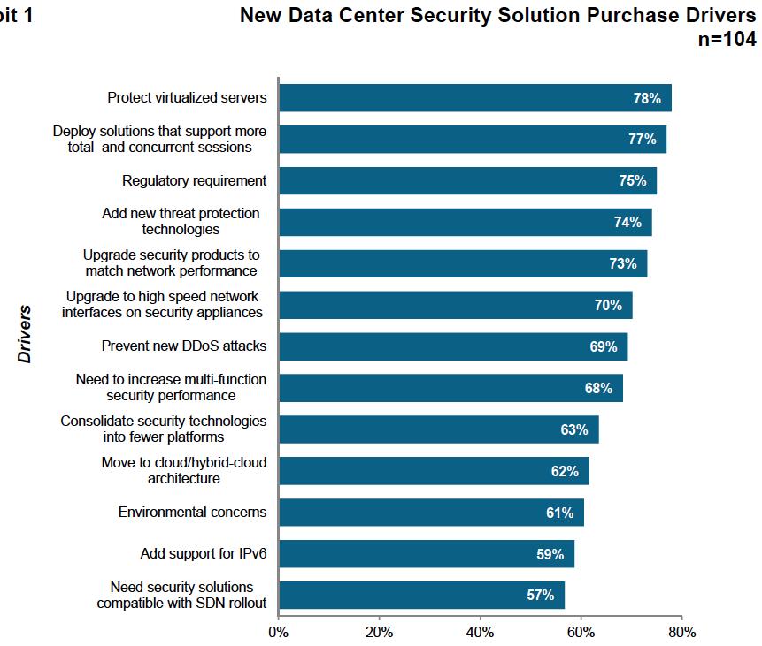 Data Center Security Solution Purchase Drivers Source: Infonetics Research, Inc.