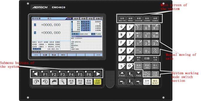 3. Program saving & editing 3. Operating panel 3.1 LCD/keypad Keypad Fig. 3.1 CNC4620 Operating Panel Diagram Note Press the submenu buttons to perform the operations of submenus.