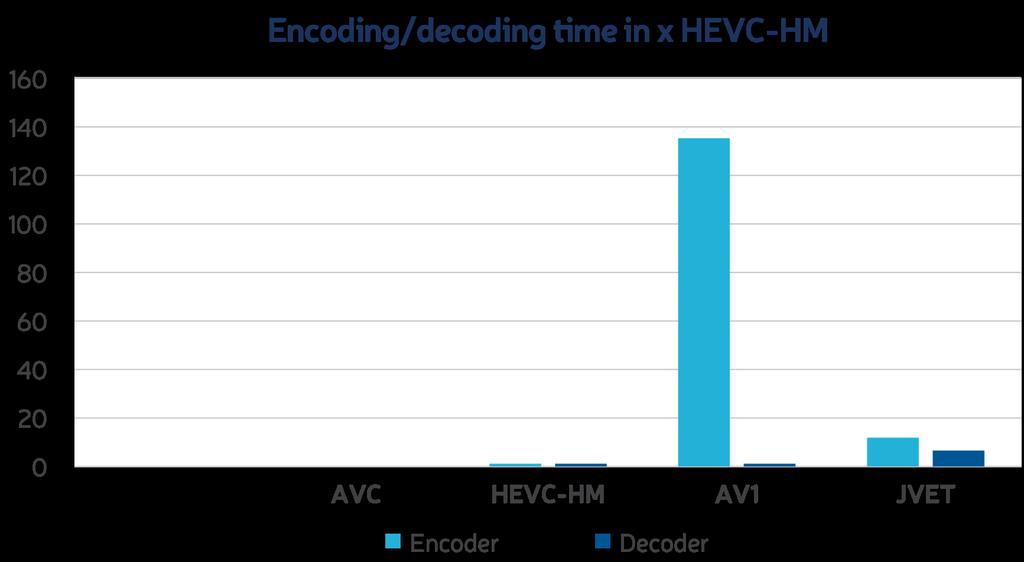 Codec Comparison : Complexity ENCODING AV1 Ref Model > 100 x HEVC