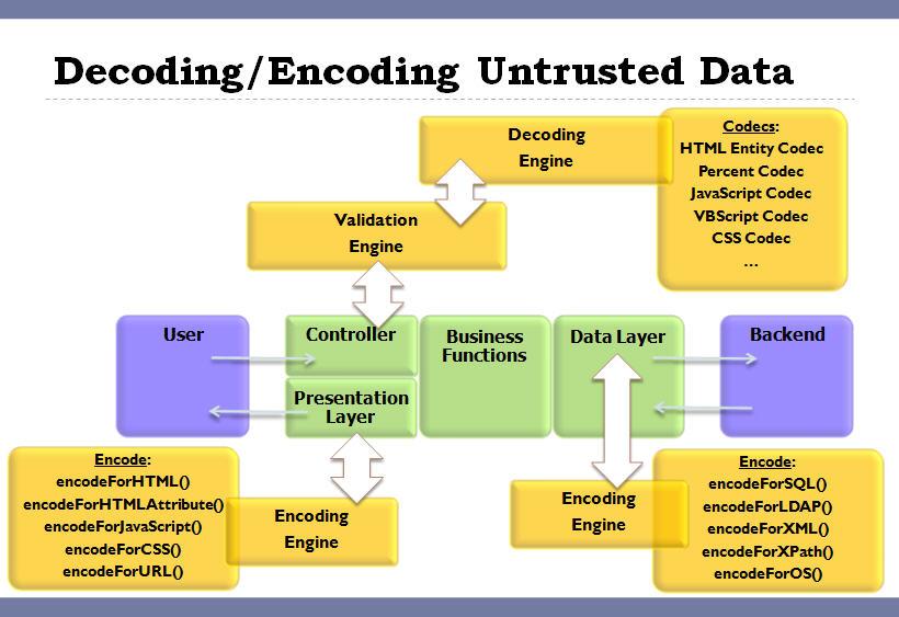 Decoding / Encoding Untrusted Data 3 3 Source: Javadoc documentation of