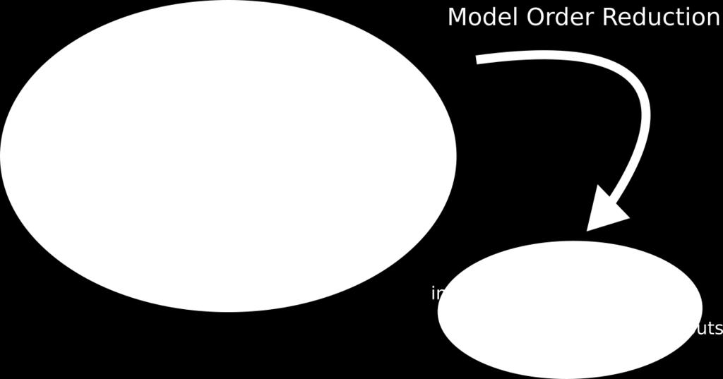WHAT IS REDUCED-ORDER MODELING (ROM)?
