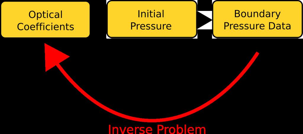INVERSE PROBLEM Inverse Problem: To recover the interior optical properties, using the ultrasound pressure measurements at the detector array as data.