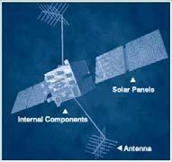 Space segment Satellites have solar panels Accurate to a billionth of a second (nanosecond) http://www.faa.gov GPS Principles How long did it take the satellite signal to reach the GPS receiver?