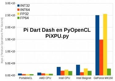 CPU CPU A «Pi Dart Dash» In