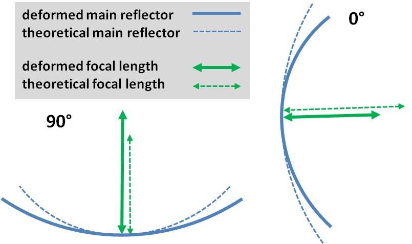 Motivation possible deformations of the main reflector 1.