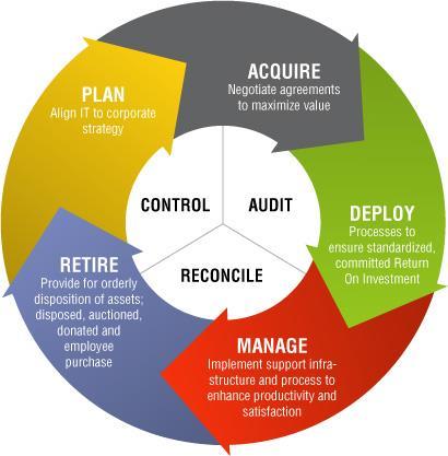5 Hardware Lifecycle 1. Plan 2. Acquire 3. Deploy 4. Manage 5.