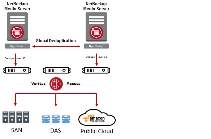Configuring Veritas Access backup over S3 with OpenDedup and NetBackup Workflow for OpenDedup 8 Cost-effective and resilient solution that is scale-out (linear performance) and elastic