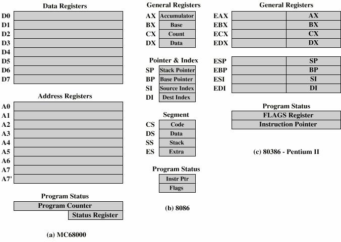 Figure 3 Example of microprocessor registers organizations 3.