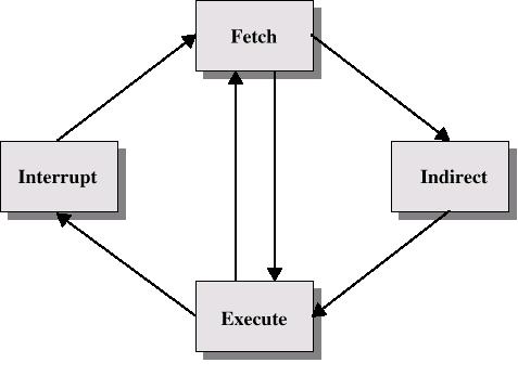 Figure 4 Instruction Cycle with Indirect Another way to view this process is shown in Figure 5.