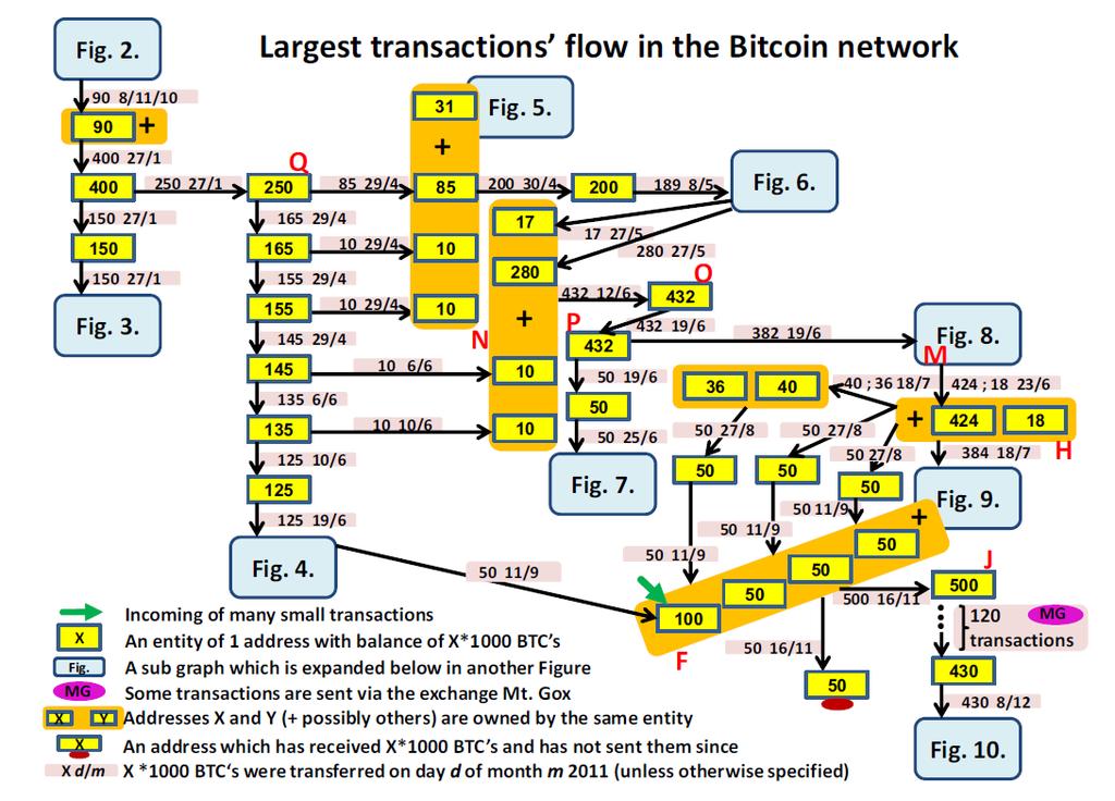 21 D. Ron and A. Shamir Quantitative Analysis of the Full Bitcoin Transaction Graph Proceedings of 17th Int. Conf. on Financial Cryptography and Data Security (FC), Okinawa, Japan, April 1 5, 2013.