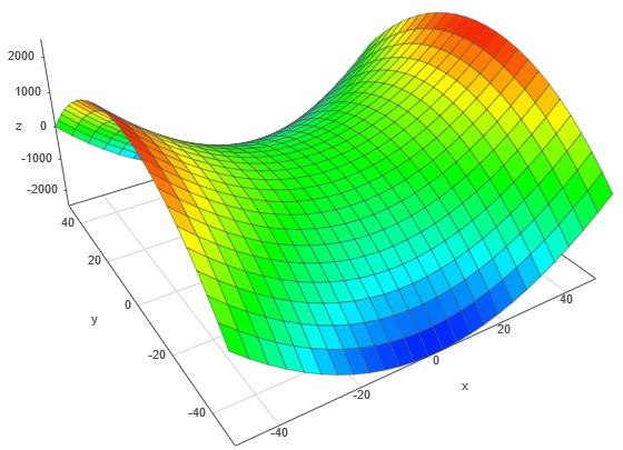 Surfaces of Revolution c 1 (u) if we rotate a regular 3D curve c(u) = c (u), u (a, b), whose image c 3 (u) does not intersect the Oz-axis, around the Oz-axis we get a parametric surface with the