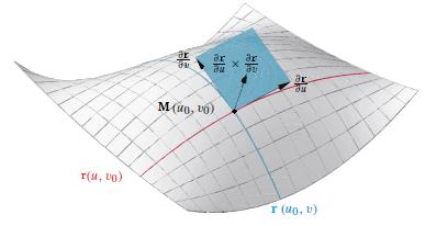 Tangent plane : The tangent plane at a point M(u, v ) to a surface S is the plane that contains the point M and the tangent vectors r u (u, v ) and r v (u, v ) to the coordinate curves.