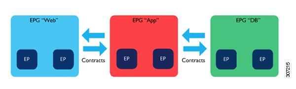 Application Profiles The application profile is the policy construct that ties multiple EPGs together.