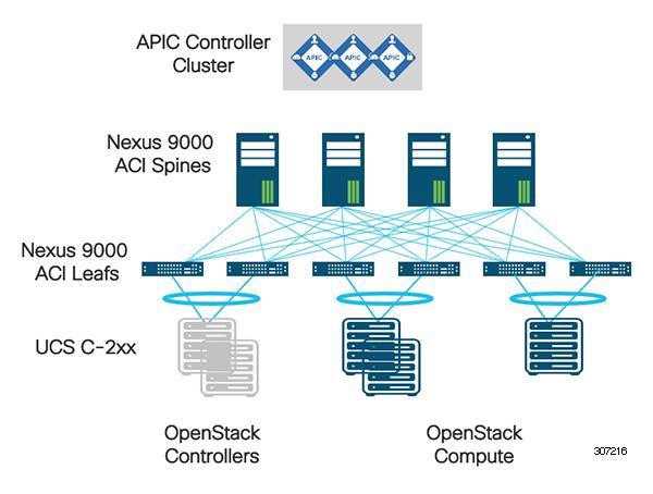 OpenStack and Cisco ACI A modern software-defined data center is best built with a modern network design architecture based on a leaf-spine topology with maximum bisectional bandwidth.