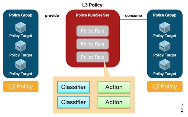 GBP introduces a policy model to describe the relationships between different logical groups or tiers of an application.