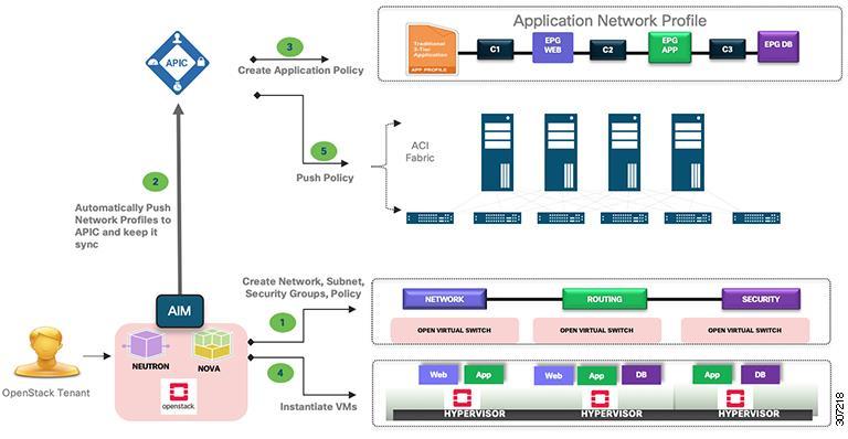 Figure 9: Cisco ACI Integration Module Workflow 1.