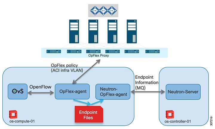 Figure 12: OpFlex and OVS agents 1. Neutron-OpFlex-agent receives updates from Neutron about new endpoints and updates endpoint and service files. 2.