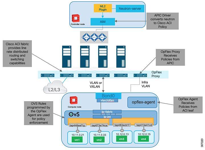 Figure 14: OpenStack Cisco ACI Deployment with OpFlex Plug-in Note the following: 1. The Neutron datapath is replaced by the Cisco ACI fabric and the Plug-in for OpenStack.