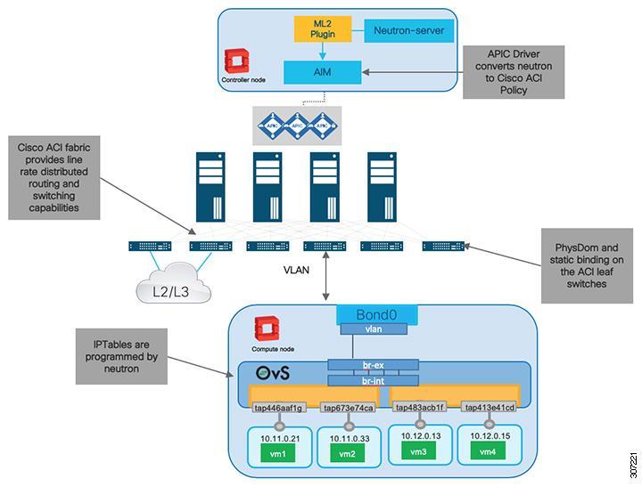 Figure 16: OpenStack Cisco ACI Deployment with Non-OpFlex Plug-in 1. This model supports running standard OVS and accelerated datapath, for example, SR-IoV and OVS-DPDK technologies. 2.