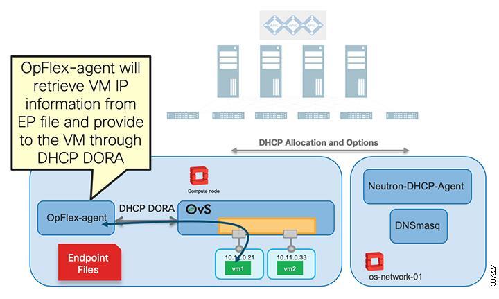 The OpFlex-optimized DHCP approach instead provides all DORA services locally on the compute host through the OpFlex- Agent service.
