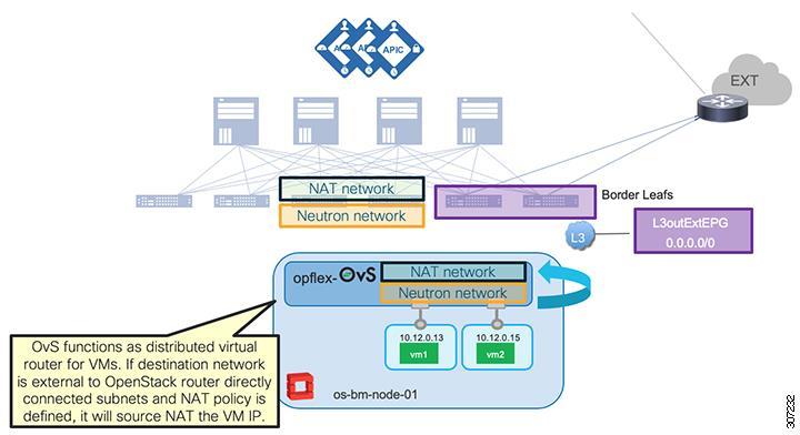 Figure 21: OVS Functions as Distributed Virtual Router When OVS translates the packet address, the packet also placed into a special Cisco ACI EPG segment called external EPG.