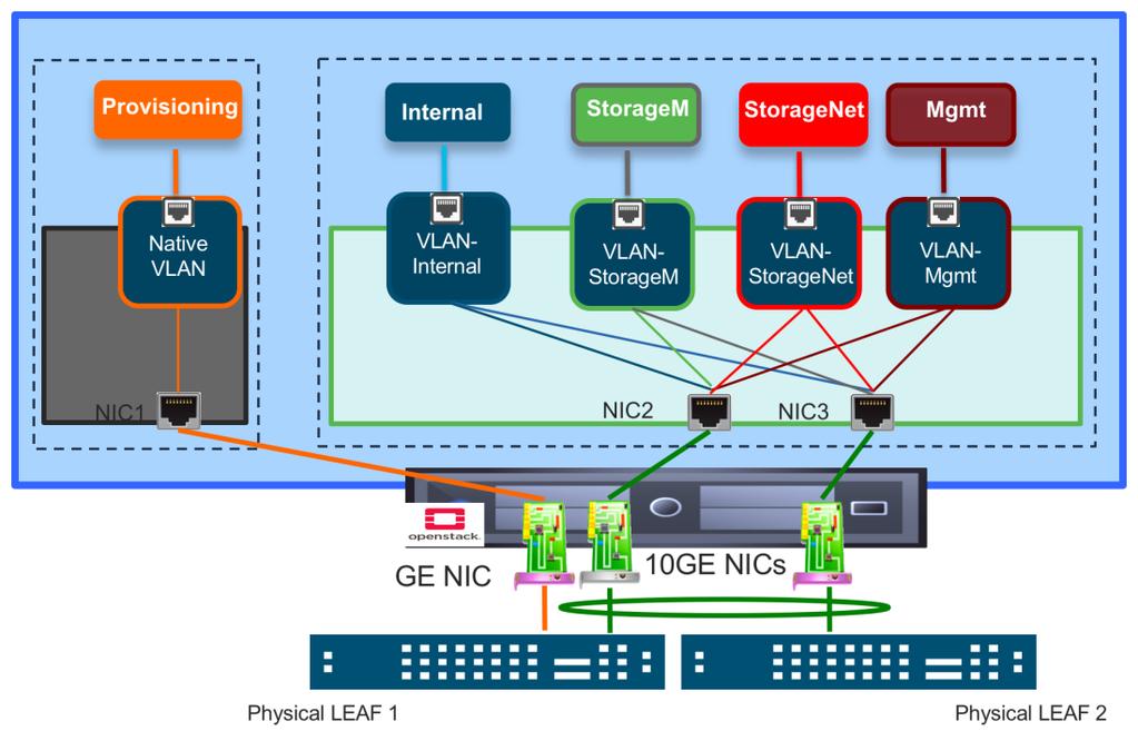 Figure 24 shows a typical way to connect the OpenStack nodes to the Cisco ACI leaf switches.