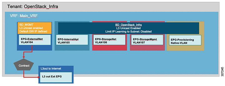 Figure 25: Cisco ACI Tenant for OpenStack Management Networks In this example, two bridge domains are created: BD_MGMT provides OOB connectivity.